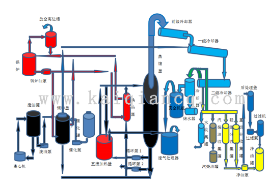 廢機(jī)油蒸餾柴油設(shè)備工藝介紹！(圖1)